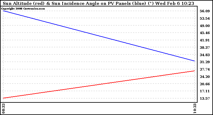 Solar PV/Inverter Performance Sun Altitude Angle & Sun Incidence Angle on PV Panels