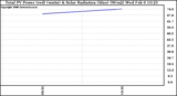 Solar PV/Inverter Performance Total PV Panel Power Output & Solar Radiation