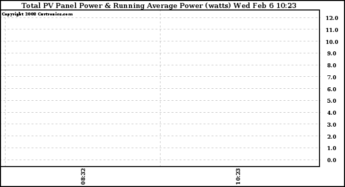 Solar PV/Inverter Performance Total PV Panel & Running Average Power Output