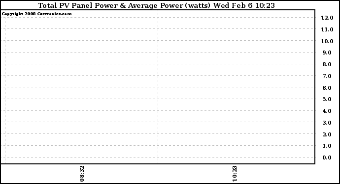 Solar PV/Inverter Performance Total PV Panel Power Output