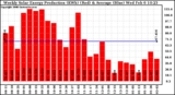 Solar PV/Inverter Performance Weekly Solar Energy Production