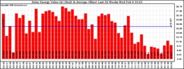 Milwaukee Solar Powered Home WeeklyProduction52Value