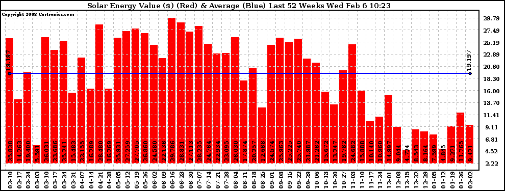 Solar PV/Inverter Performance Weekly Solar Energy Production Value Last 52 Weeks