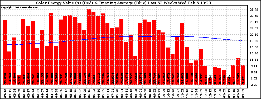 Solar PV/Inverter Performance Weekly Solar Energy Production Value Running Average Last 52 Weeks