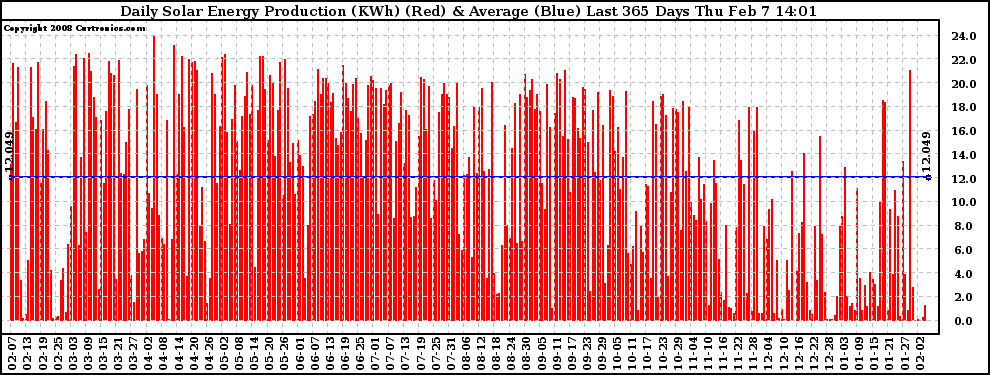 Solar PV/Inverter Performance Daily Solar Energy Production Last 365 Days