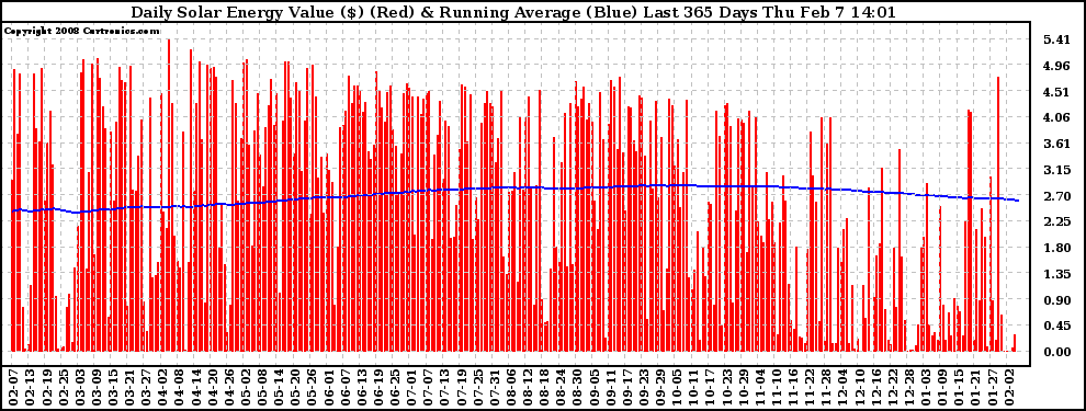 Solar PV/Inverter Performance Daily Solar Energy Production Value Running Average Last 365 Days