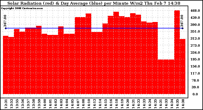 Solar PV/Inverter Performance Solar Radiation & Day Average per Minute