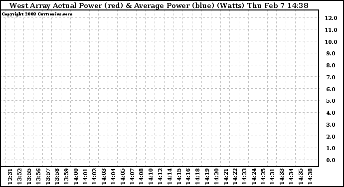 Solar PV/Inverter Performance West Array Actual & Average Power Output