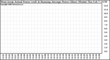 Solar PV/Inverter Performance West Array Actual & Running Average Power Output