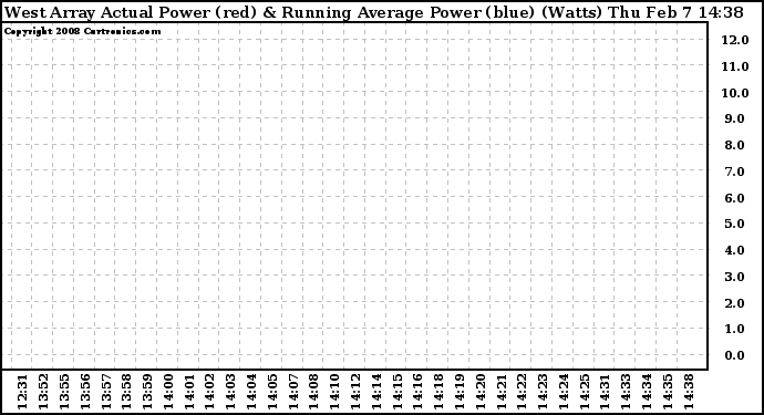 Solar PV/Inverter Performance West Array Actual & Running Average Power Output