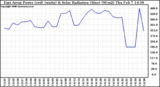 Solar PV/Inverter Performance East Array Power Output & Solar Radiation