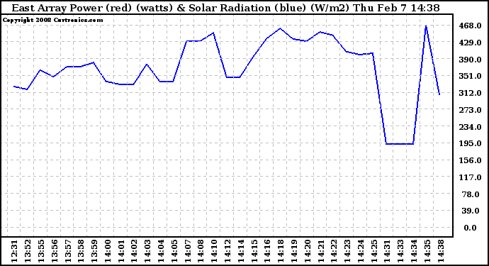 Solar PV/Inverter Performance East Array Power Output & Solar Radiation