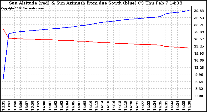 Solar PV/Inverter Performance Sun Altitude Angle & Azimuth Angle