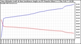 Solar PV/Inverter Performance Sun Altitude Angle & Sun Incidence Angle on PV Panels