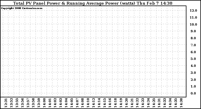 Solar PV/Inverter Performance Total PV Panel & Running Average Power Output