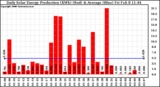 Solar PV/Inverter Performance Daily Solar Energy Production