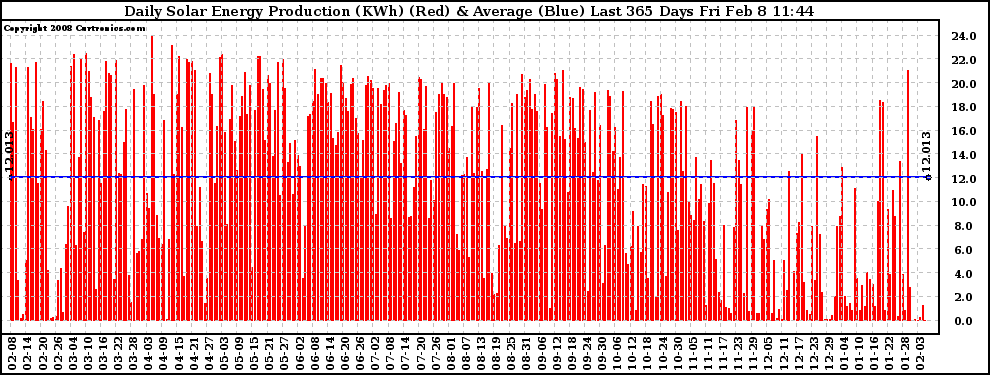 Solar PV/Inverter Performance Daily Solar Energy Production Last 365 Days