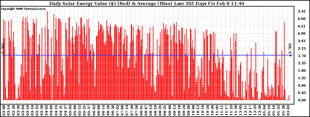 Solar PV/Inverter Performance Daily Solar Energy Production Value Last 365 Days