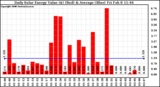 Solar PV/Inverter Performance Daily Solar Energy Production Value