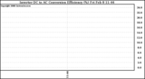 Solar PV/Inverter Performance Inverter DC to AC Conversion Efficiency