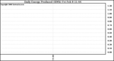 Solar PV/Inverter Performance Daily Energy Production