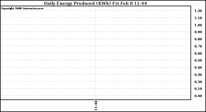 Solar PV/Inverter Performance Daily Energy Production