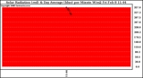 Solar PV/Inverter Performance Solar Radiation & Day Average per Minute