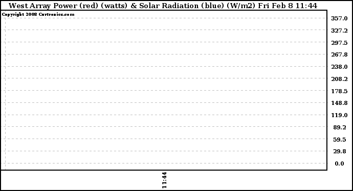 Solar PV/Inverter Performance West Array Power Output & Solar Radiation