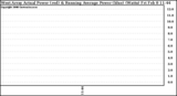 Solar PV/Inverter Performance West Array Actual & Running Average Power Output