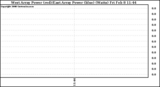 Solar PV/Inverter Performance Photovoltaic Panel Power Output