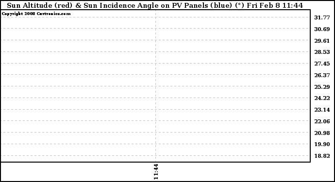 Solar PV/Inverter Performance Sun Altitude Angle & Sun Incidence Angle on PV Panels