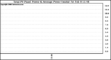 Solar PV/Inverter Performance Total PV Panel Power Output