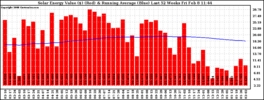 Milwaukee Solar Powered Home WeeklyProduction52ValueRunningAvg