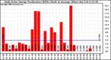 Solar PV/Inverter Performance Daily Solar Energy Production