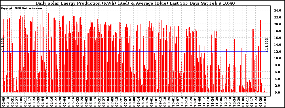 Solar PV/Inverter Performance Daily Solar Energy Production Last 365 Days