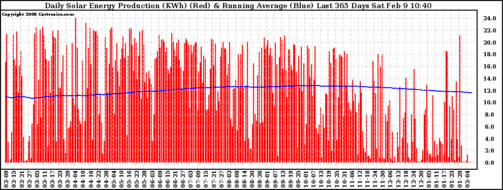 Solar PV/Inverter Performance Daily Solar Energy Production Running Average Last 365 Days