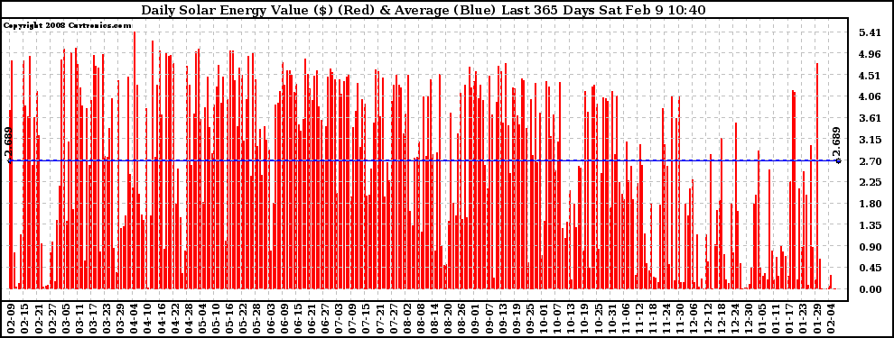 Solar PV/Inverter Performance Daily Solar Energy Production Value Last 365 Days