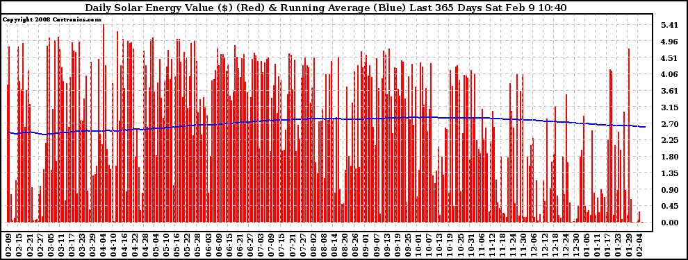 Solar PV/Inverter Performance Daily Solar Energy Production Value Running Average Last 365 Days