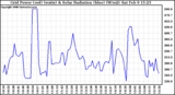 Solar PV/Inverter Performance Grid Power & Solar Radiation