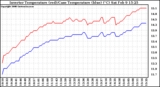 Solar PV/Inverter Performance Inverter Operating Temperature