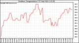 Solar PV/Inverter Performance Outdoor Temperature