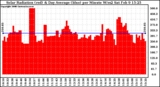 Solar PV/Inverter Performance Solar Radiation & Day Average per Minute