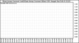 Solar PV/Inverter Performance Photovoltaic Panel Current Output