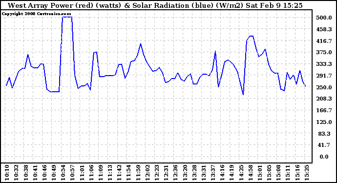 Solar PV/Inverter Performance West Array Power Output & Solar Radiation