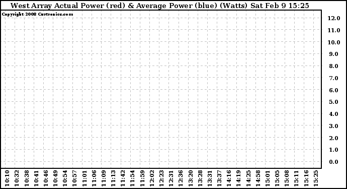 Solar PV/Inverter Performance West Array Actual & Average Power Output