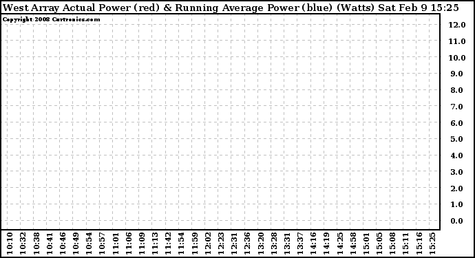 Solar PV/Inverter Performance West Array Actual & Running Average Power Output