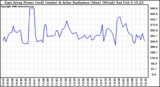 Solar PV/Inverter Performance East Array Power Output & Solar Radiation