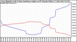 Solar PV/Inverter Performance Sun Altitude Angle & Sun Incidence Angle on PV Panels