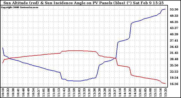 Solar PV/Inverter Performance Sun Altitude Angle & Sun Incidence Angle on PV Panels