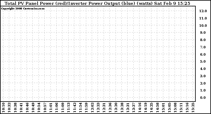 Solar PV/Inverter Performance PV Panel Power Output & Inverter Power Output